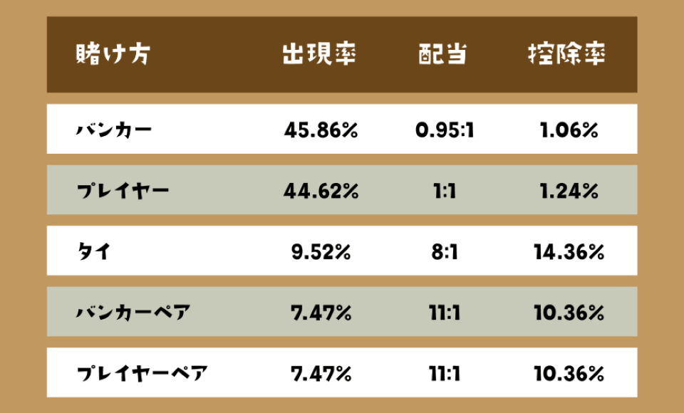 バカラ・ペイアウト