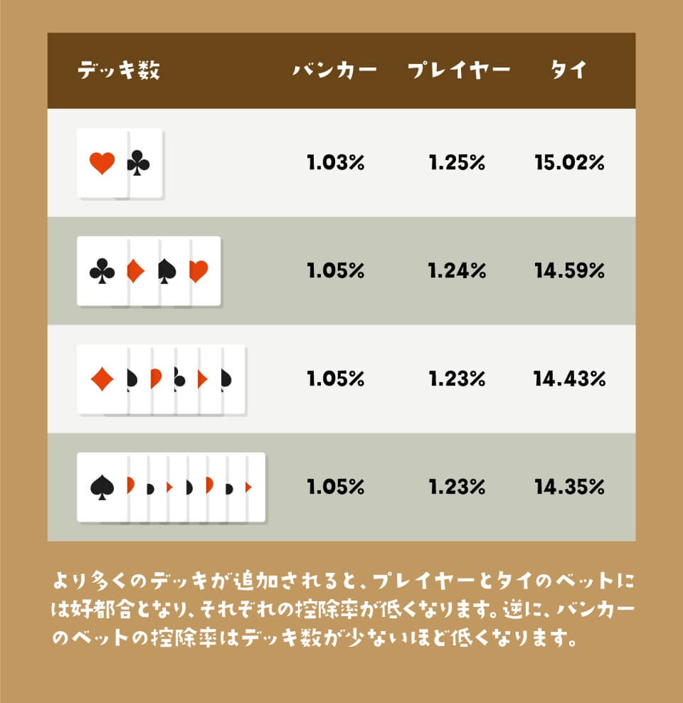 バカラ：ハウスエッジ